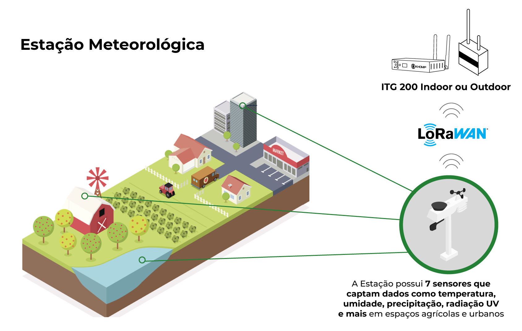 Modelo de Aplicação - Estação Meteorológica