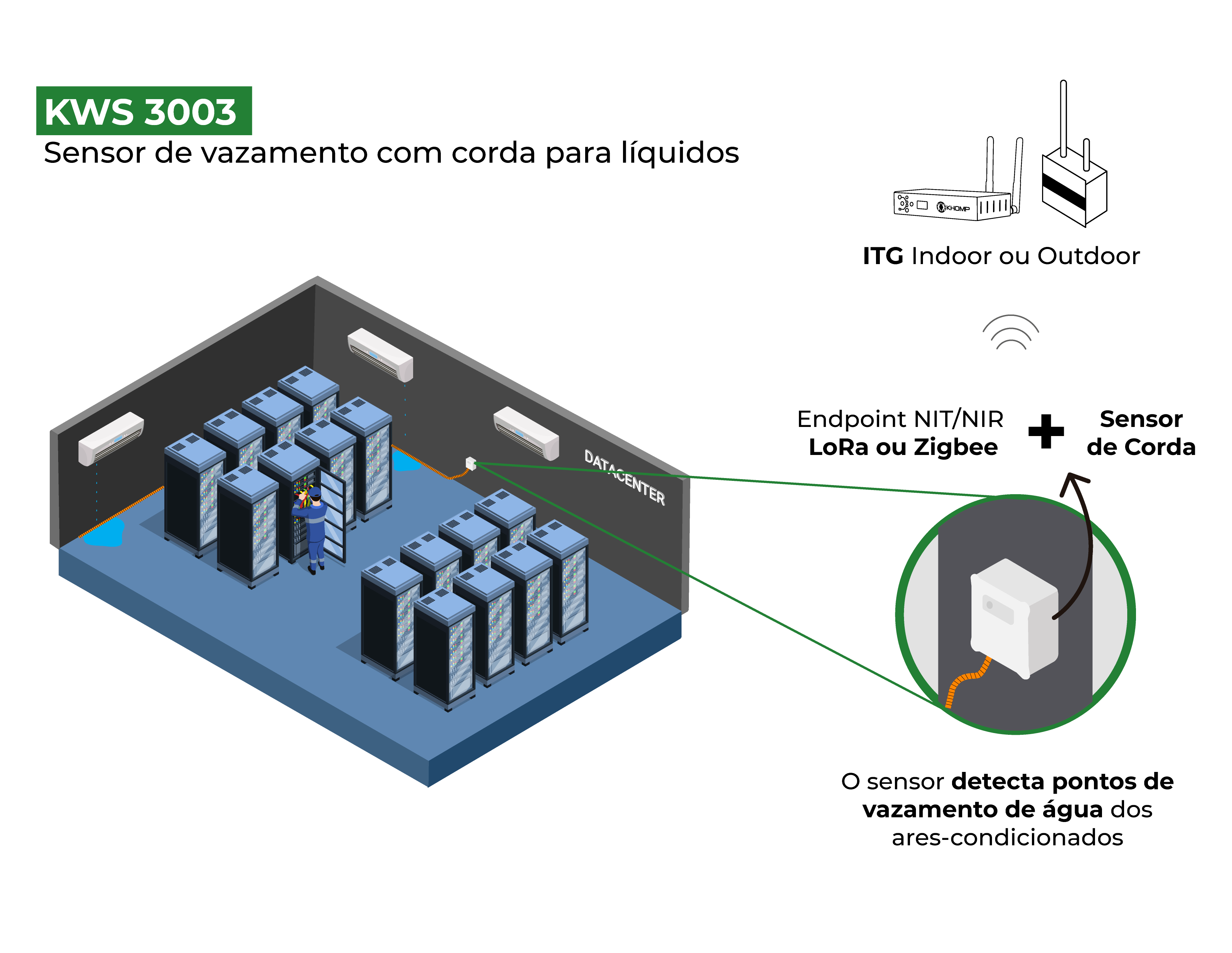 Modelo de Aplicação 2 - Sensor de Vazamento com Corda