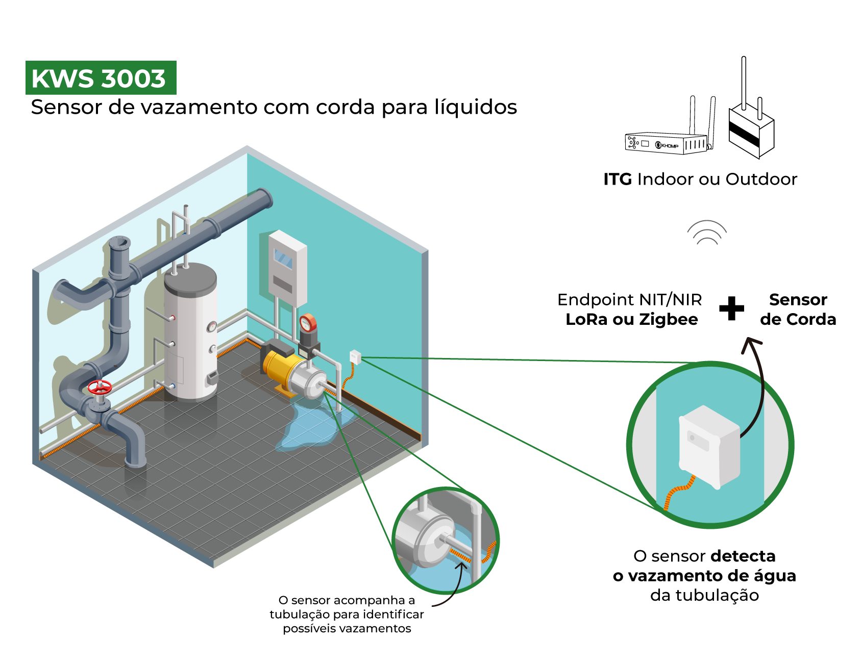 Modelo de Aplicação - Sensor de Vazamento com Corda