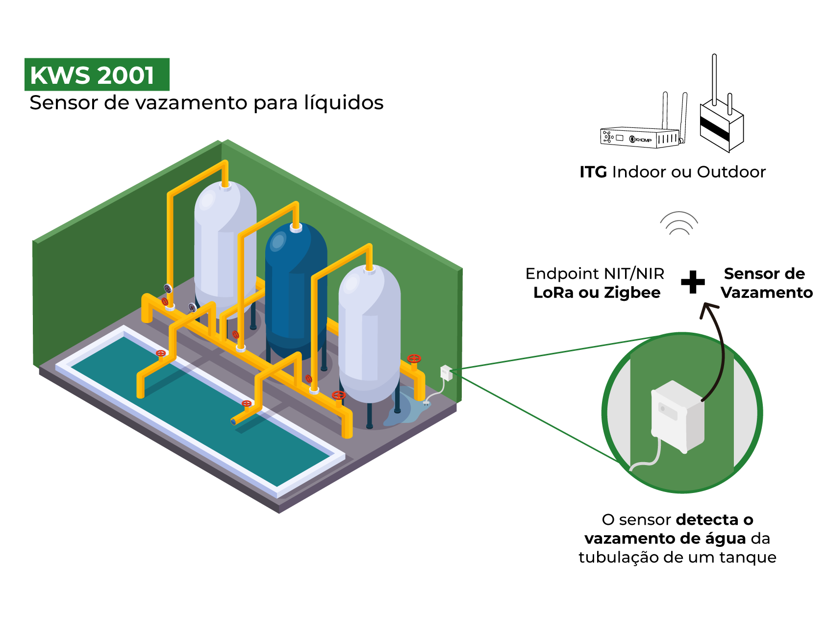 Modelo de Aplicação - Detector de Vazamento