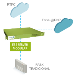 Modelo de integração fone@RNP