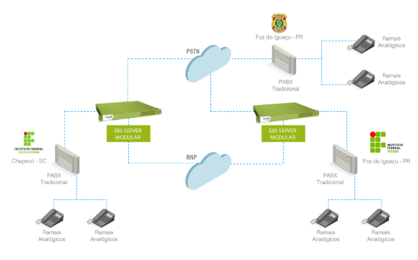 Modelo de integração Rede RNP