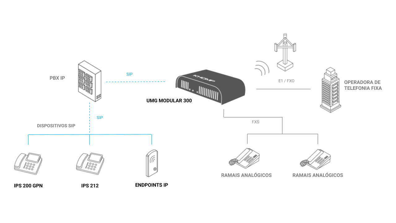 UMG Modular 300 - Integração de PBX IP e operadora VoIP