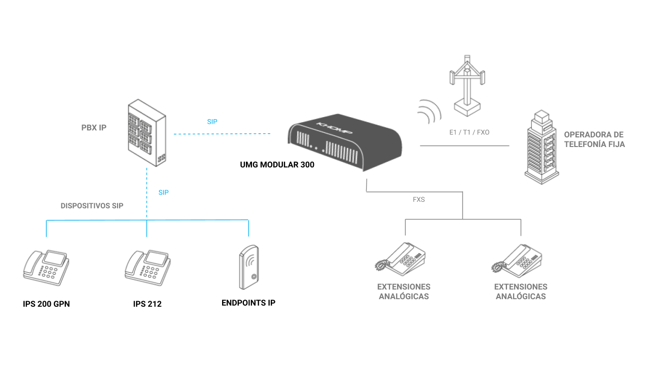 UMG Modular 300 - Integración con PBX IP y Operadora VoIP