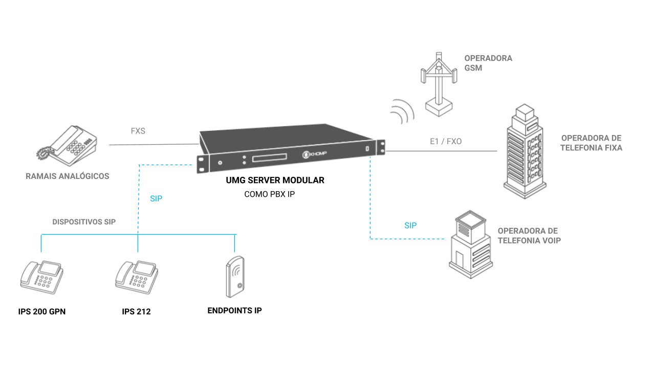 UMG Server Modular - Integração de todas interfaces com PBX IP