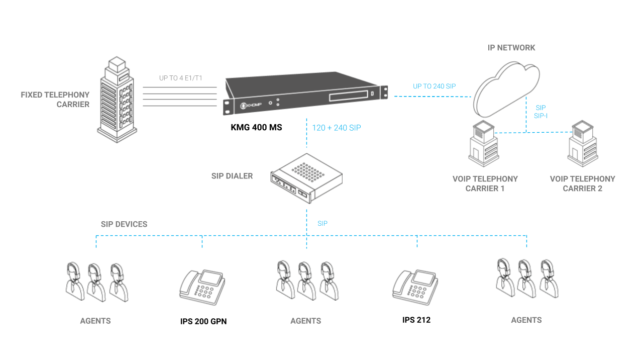 Contact Center application model with KMG 400 MS