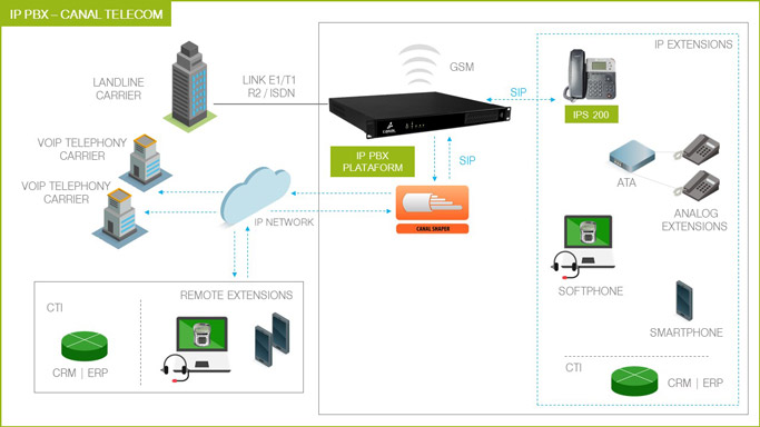 Khomp IP PBX Canal Telecom