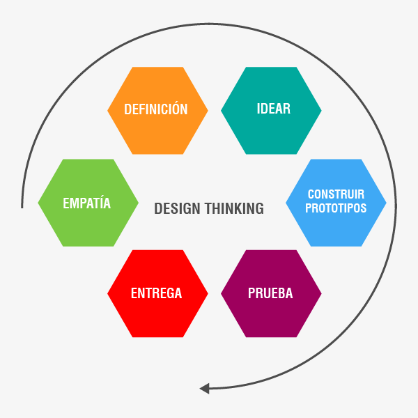 Design Thinking para el desarrollo de software Khomp