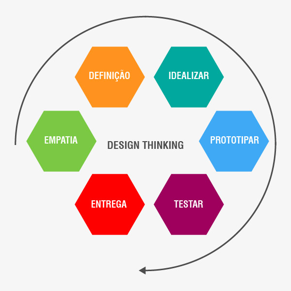 Design Thinking para desenvolvimento de softwares Khomp