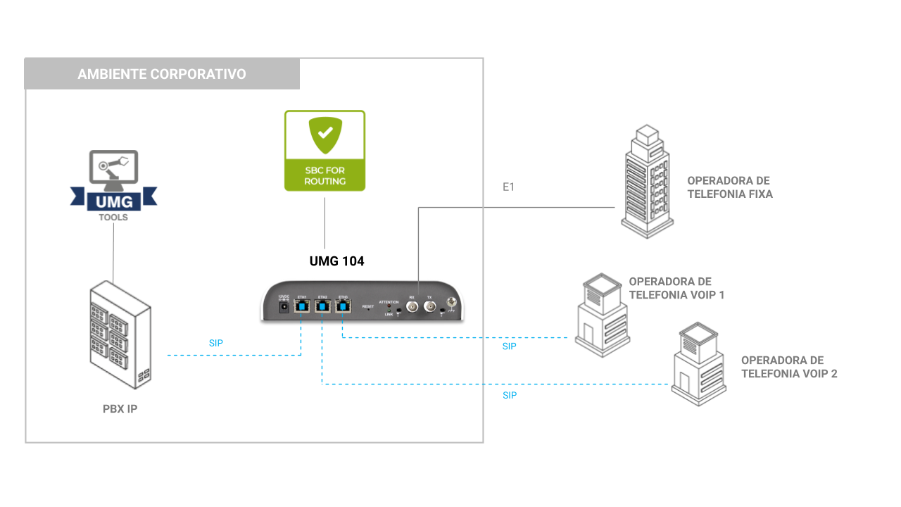 Modelo de integração UMG 104 com PABX tradicional e múltiplas redes