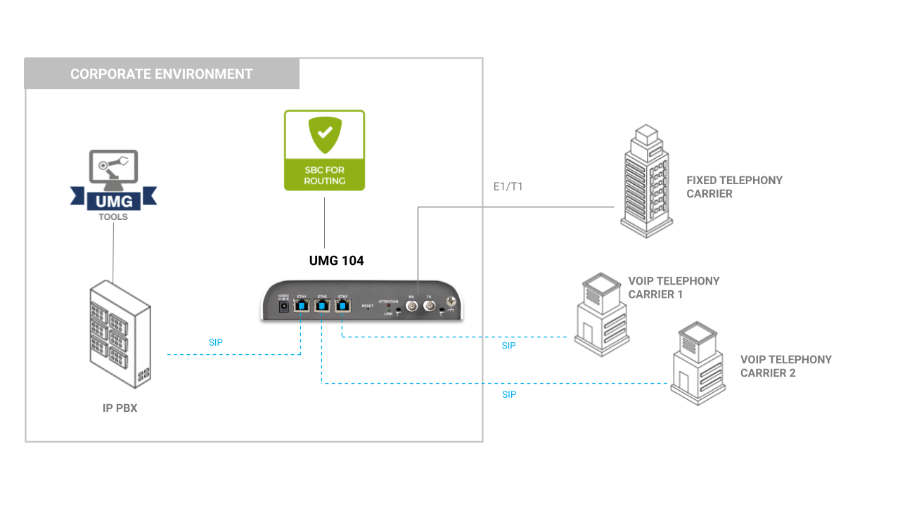 UMG 104 with traditional PABX and multiple network - Application model