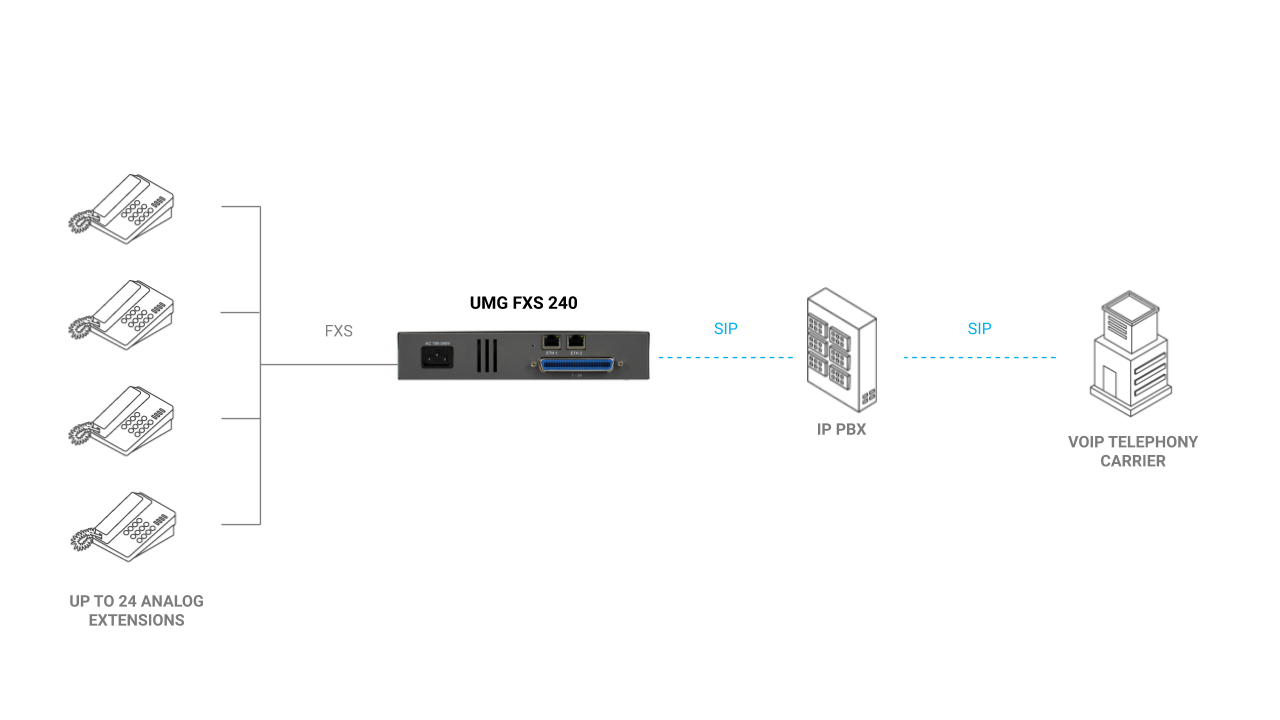 UMG FXS 240 - Integration model with traditional PABX connection or IP PBX for up to 24 analog extensions