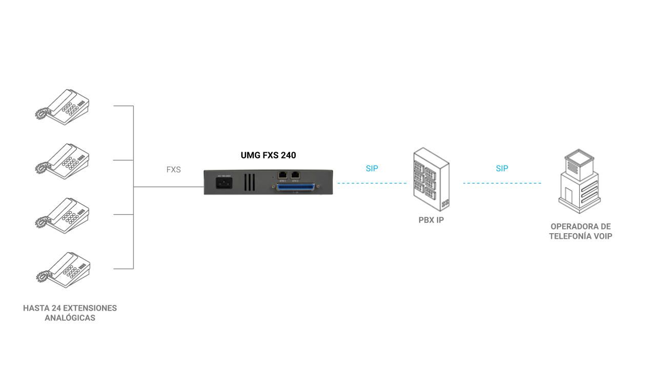 UMG FXS 240 - Modelo de integración con PBX tradicional o conexión PBX IP para hasta 24 extensiones analógicas