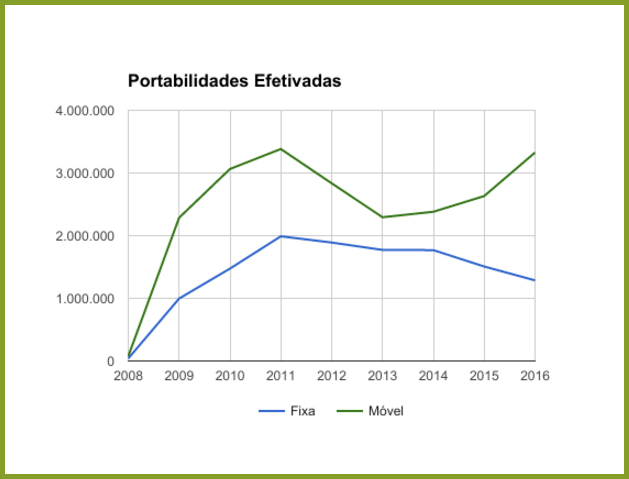 Grafico Portabilidades por ABR Telecom