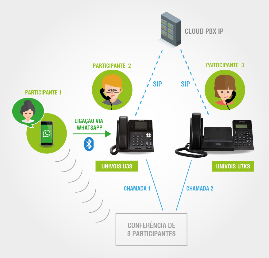 Exemplo de conferência de 3 participantes com chamada recebida por Whatsapp ou qualquer outro aplicativo de chamadas para celular.