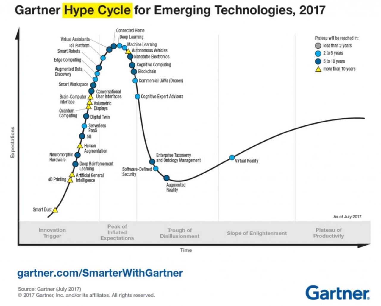 Gartner Hype Cycle for Emergency Technologies 2017