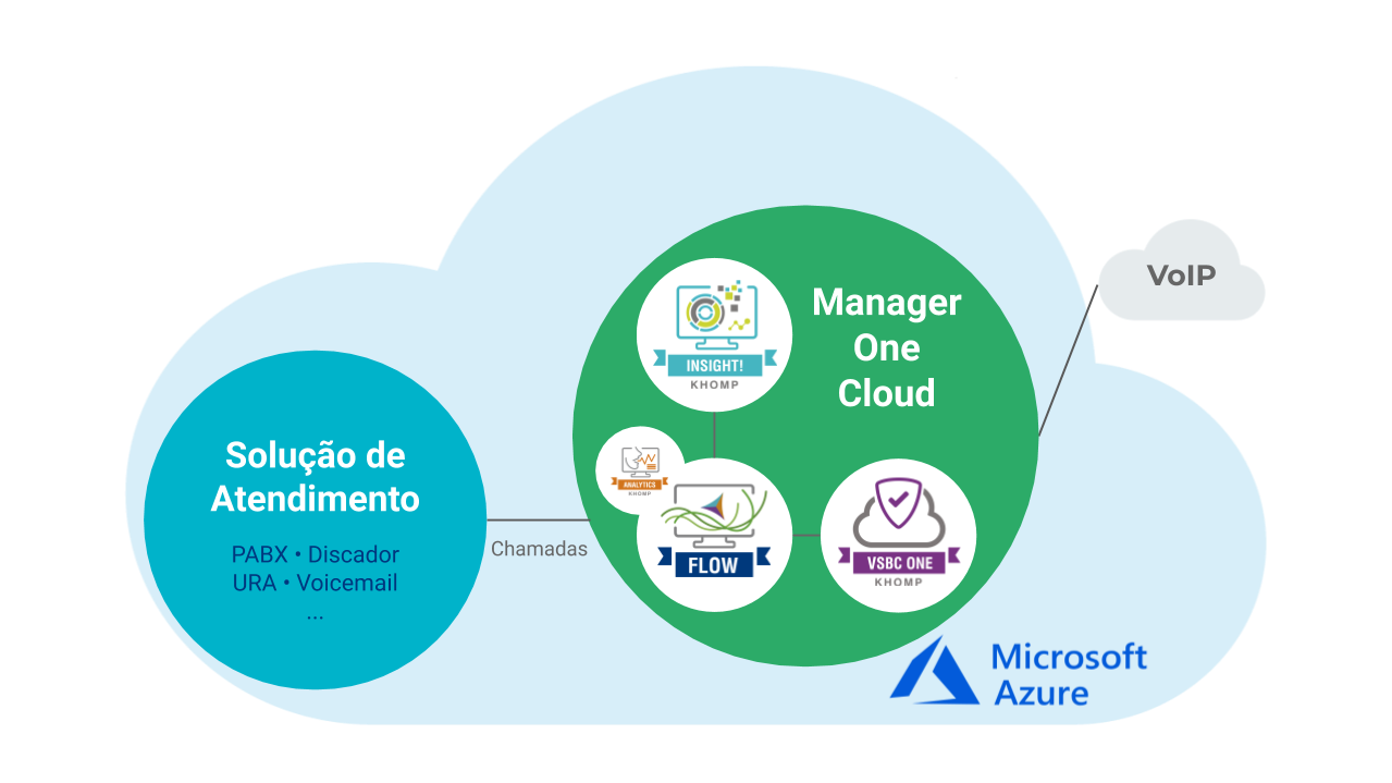 Modelo de aplicação - Manager One Cloud