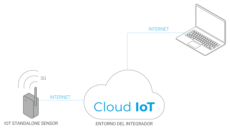 Modelo de aplicación IoT Standalone Sensor 3G