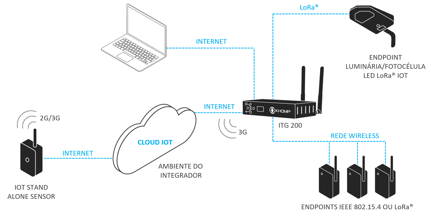 Cenário_IoT Post Triple Play