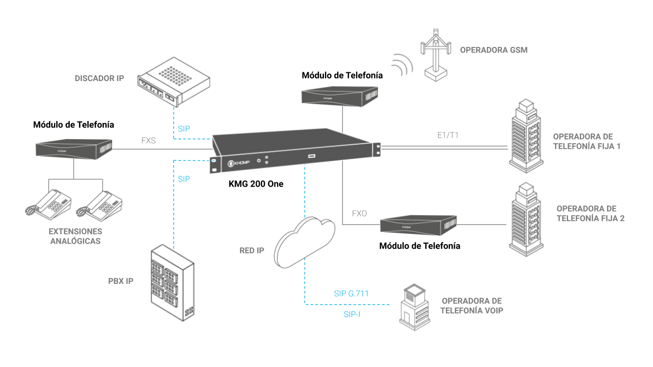 Modelo de aplicación KMG 200 One - Khomp