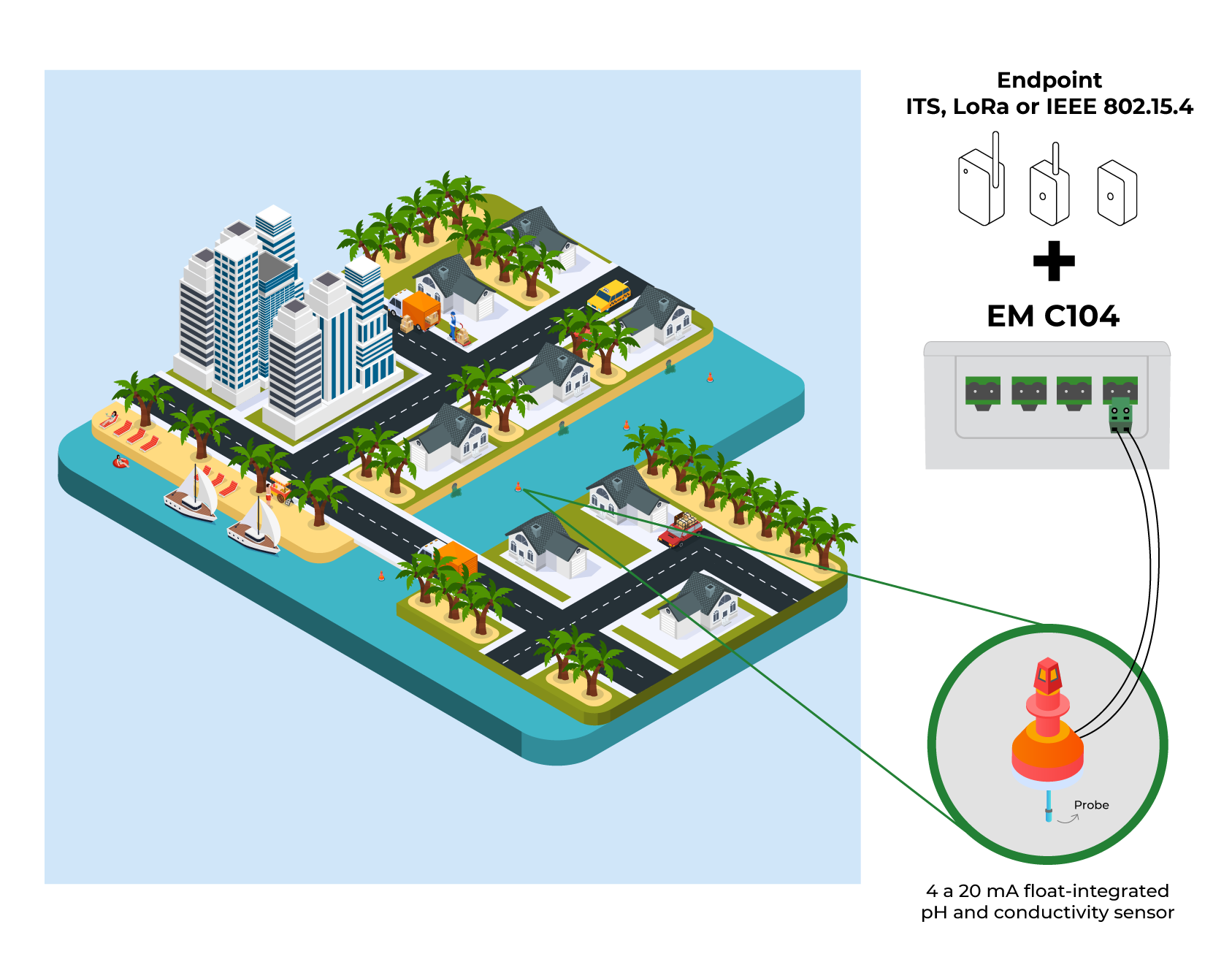 Application model 2 - EM C104 (Khomp IoT Endpoint Extension)