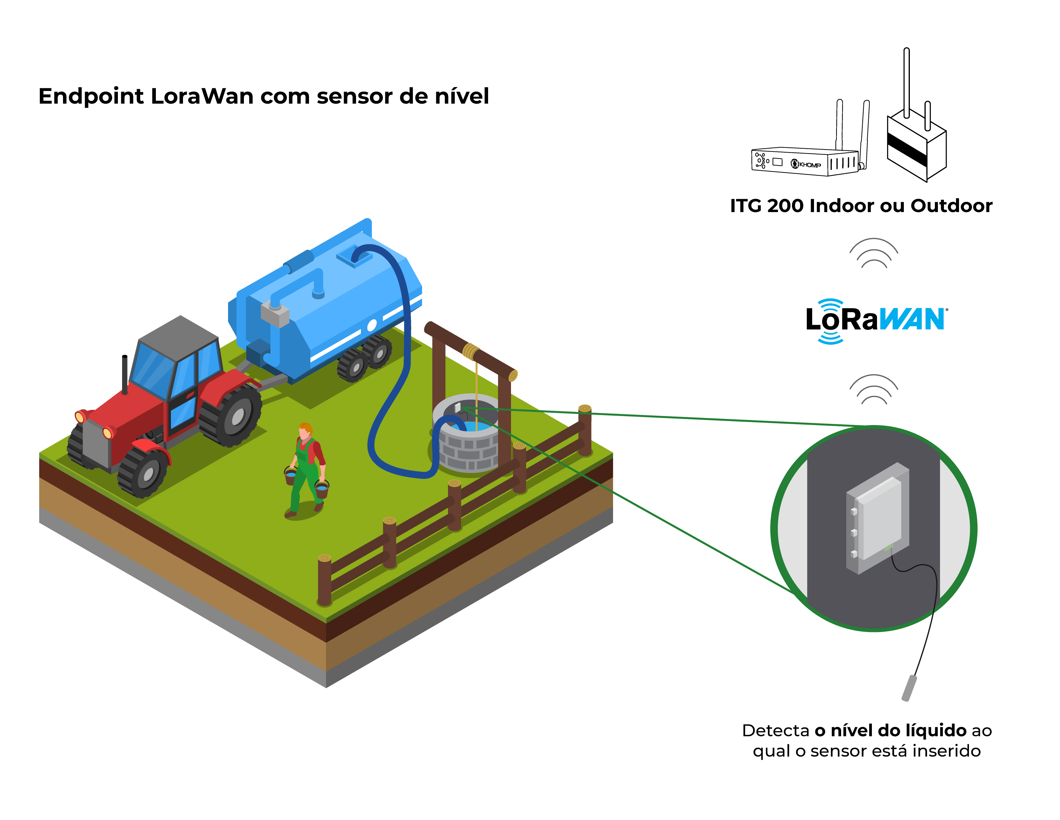 Modelo de Aplicação - Endpoint LoRaWan Sensor nível Khomp