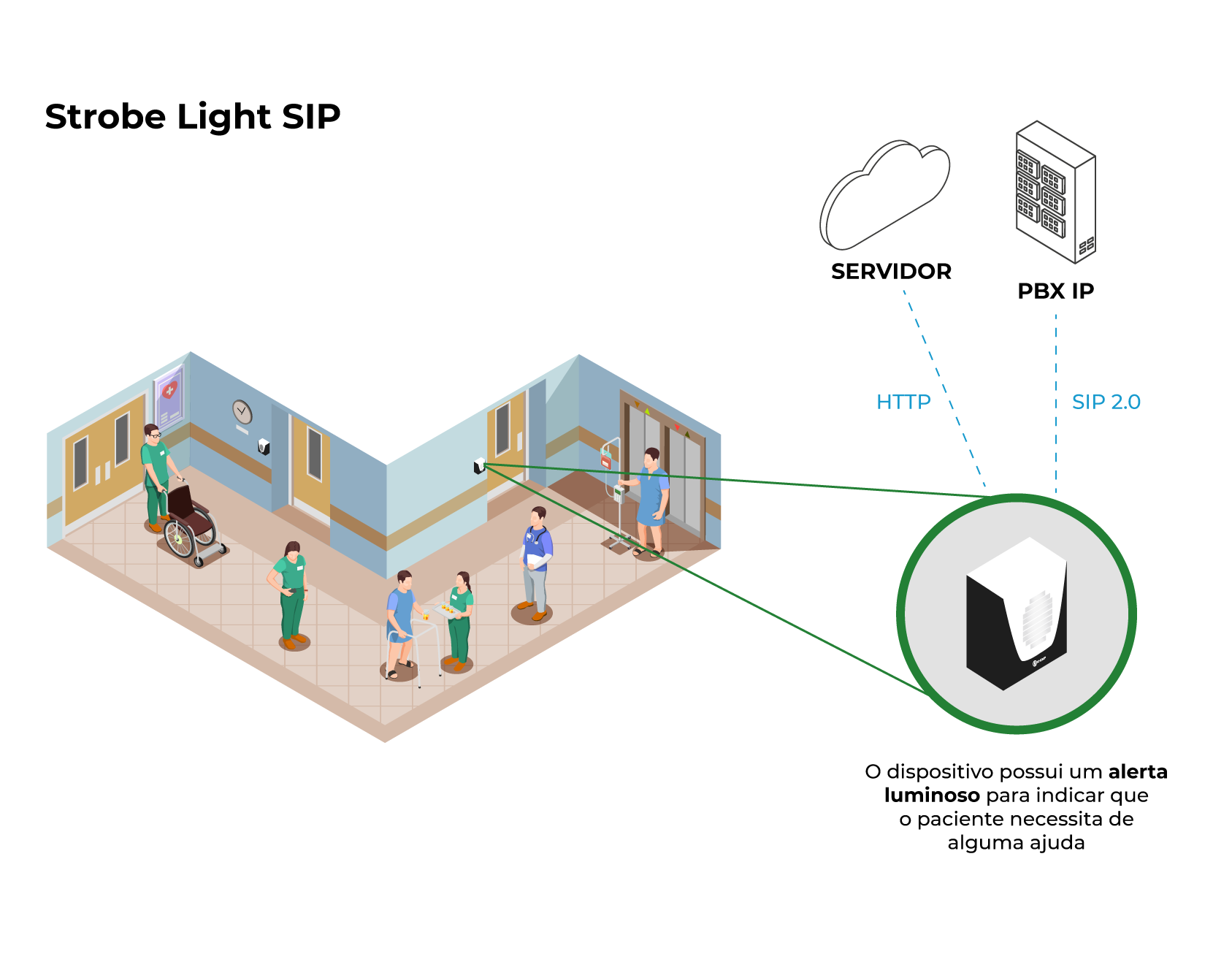 Modelo de aplicação - Strobe Light SIP (Não Ruidoso)