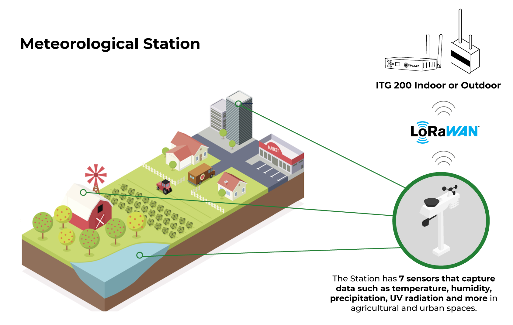 Application Model - Meteorological Station