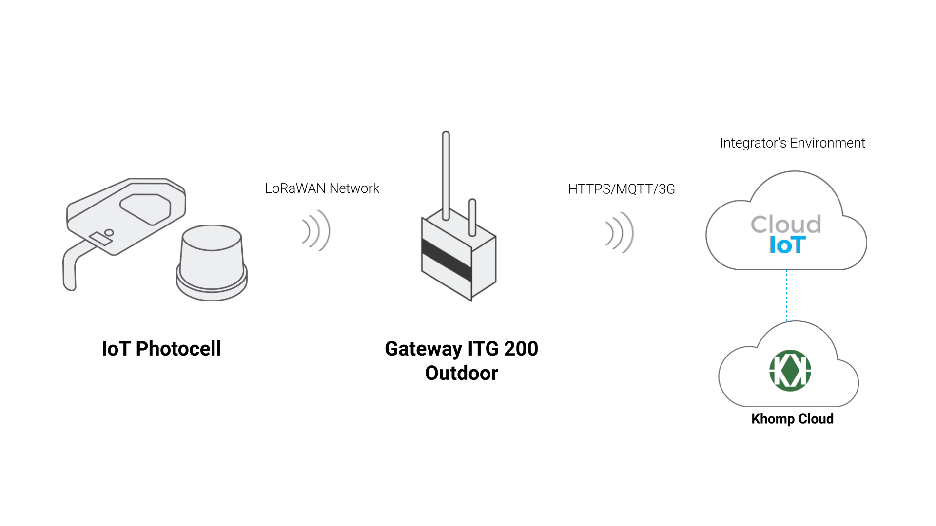 Application Model - Photocell