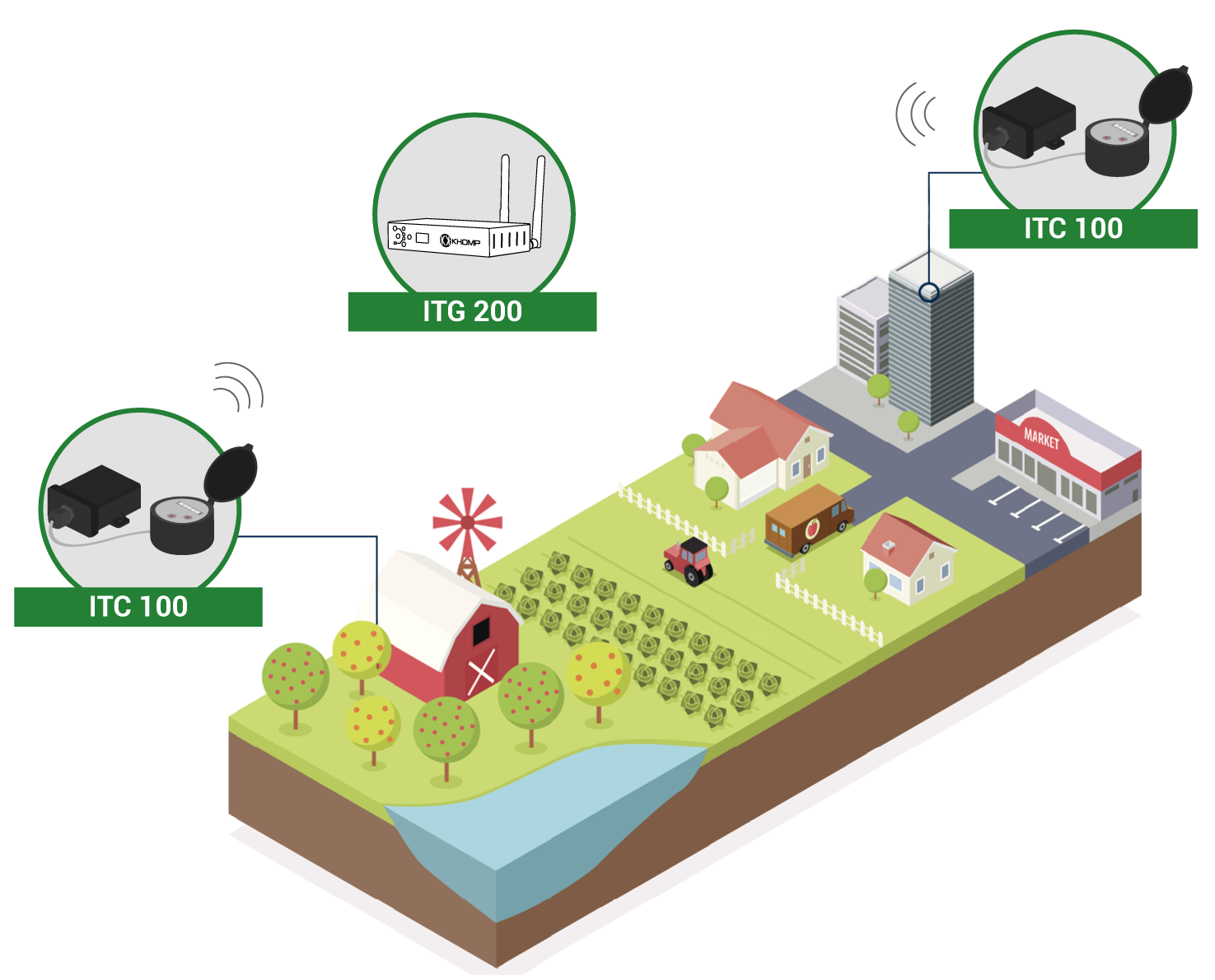 Application Model 1 - ITC 100