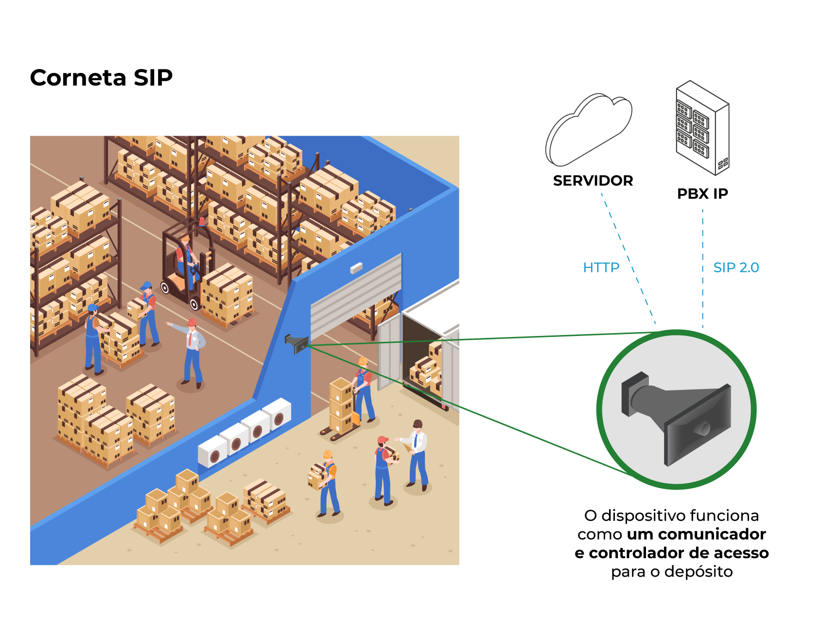 Modelo de aplicação 2 - Corneta SIP