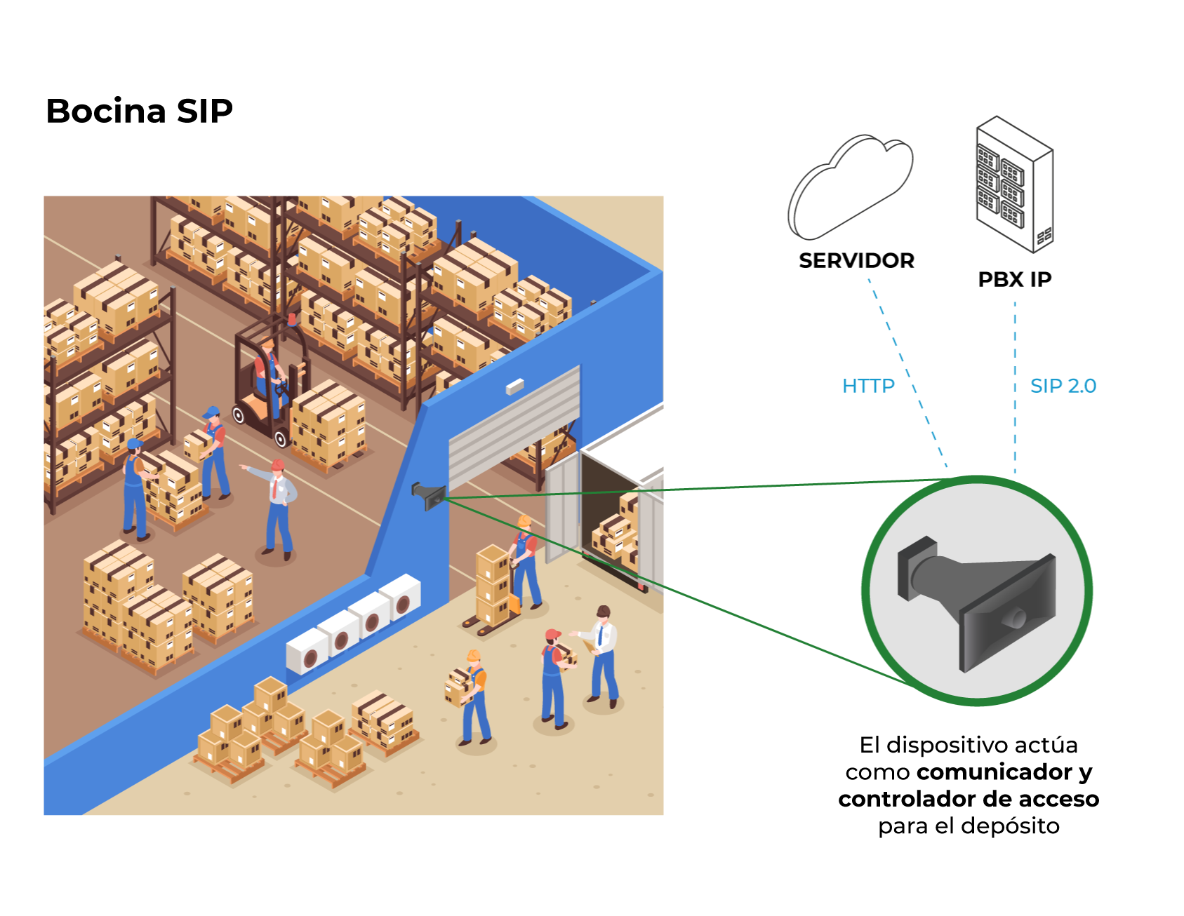 Modelo de Aplicación - Bocina SIP