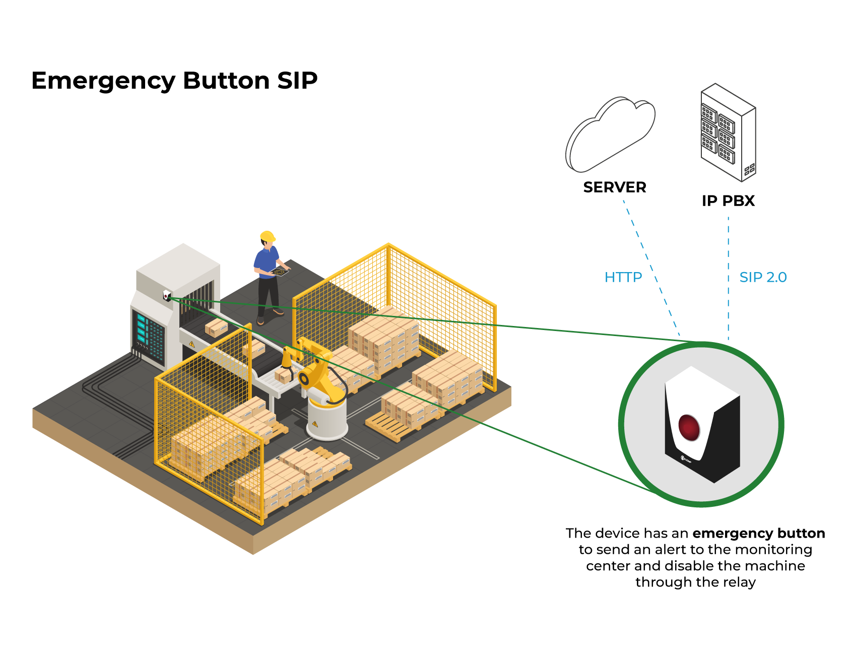 Application Model - SIP Emergency Button