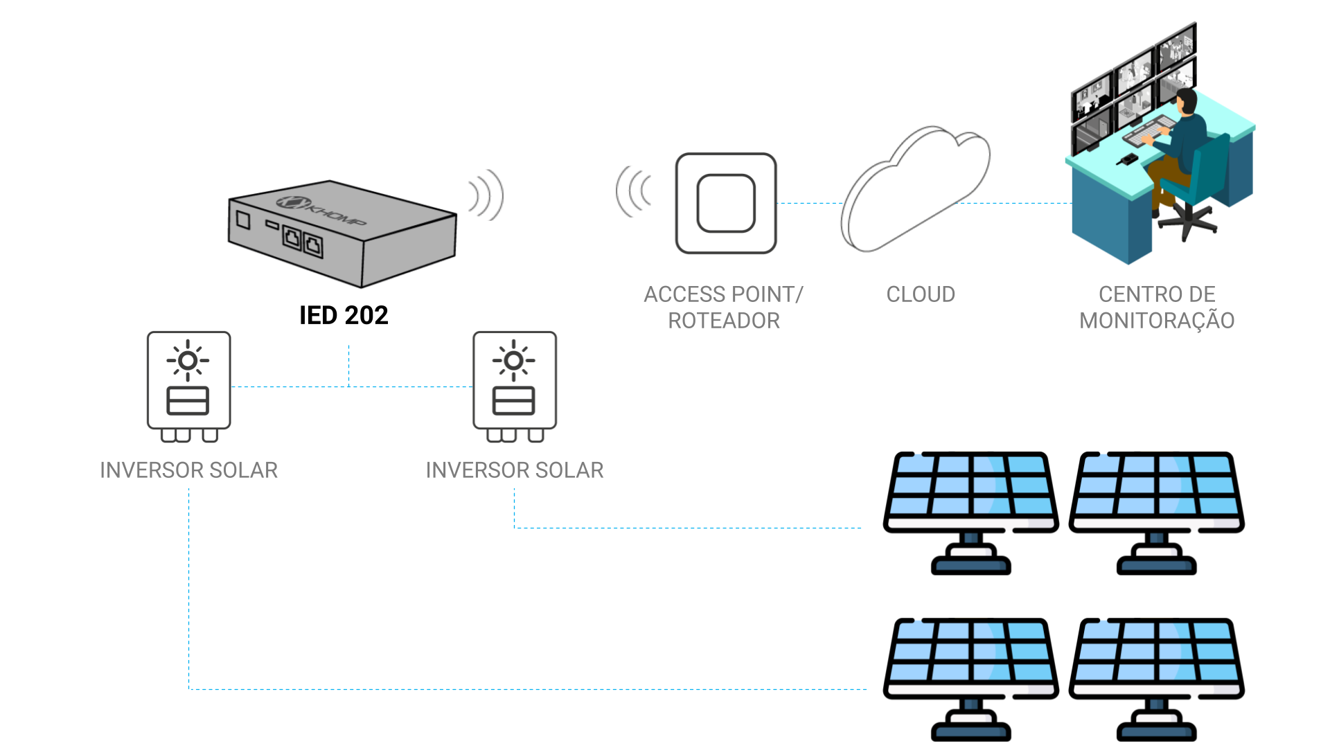 Modelo de aplicação - IED202 IoT Khomp