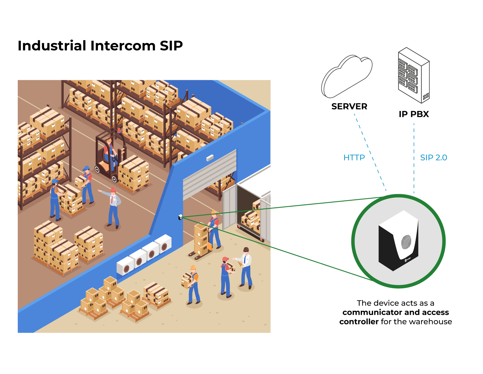 Application Model - SIP Industrial Intercom