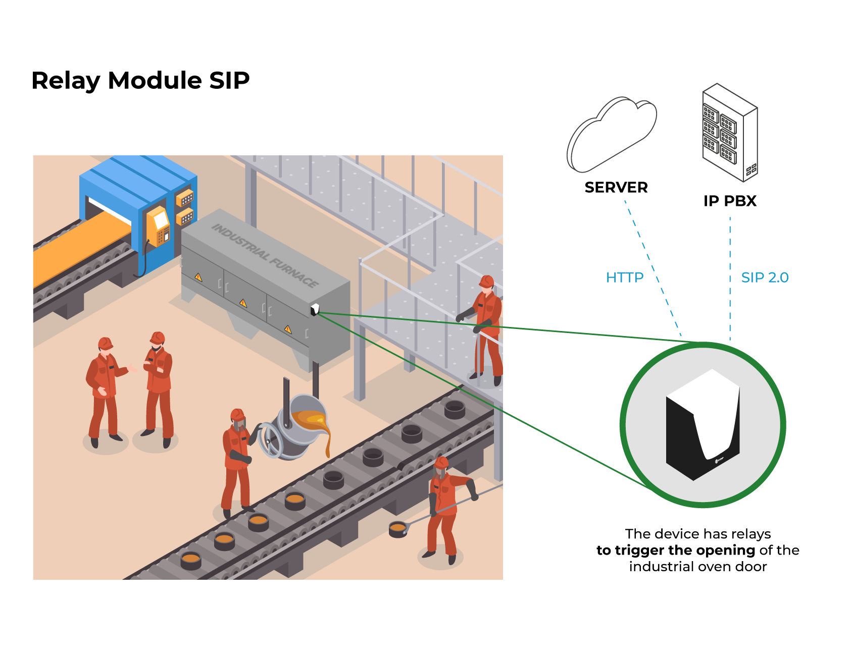 Application Model - SIP Relay Module