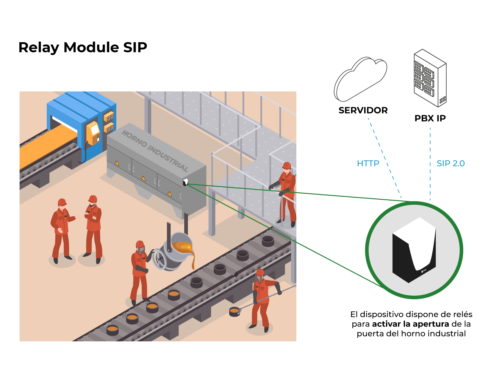 Modelo de aplicación - Relay Module SIP