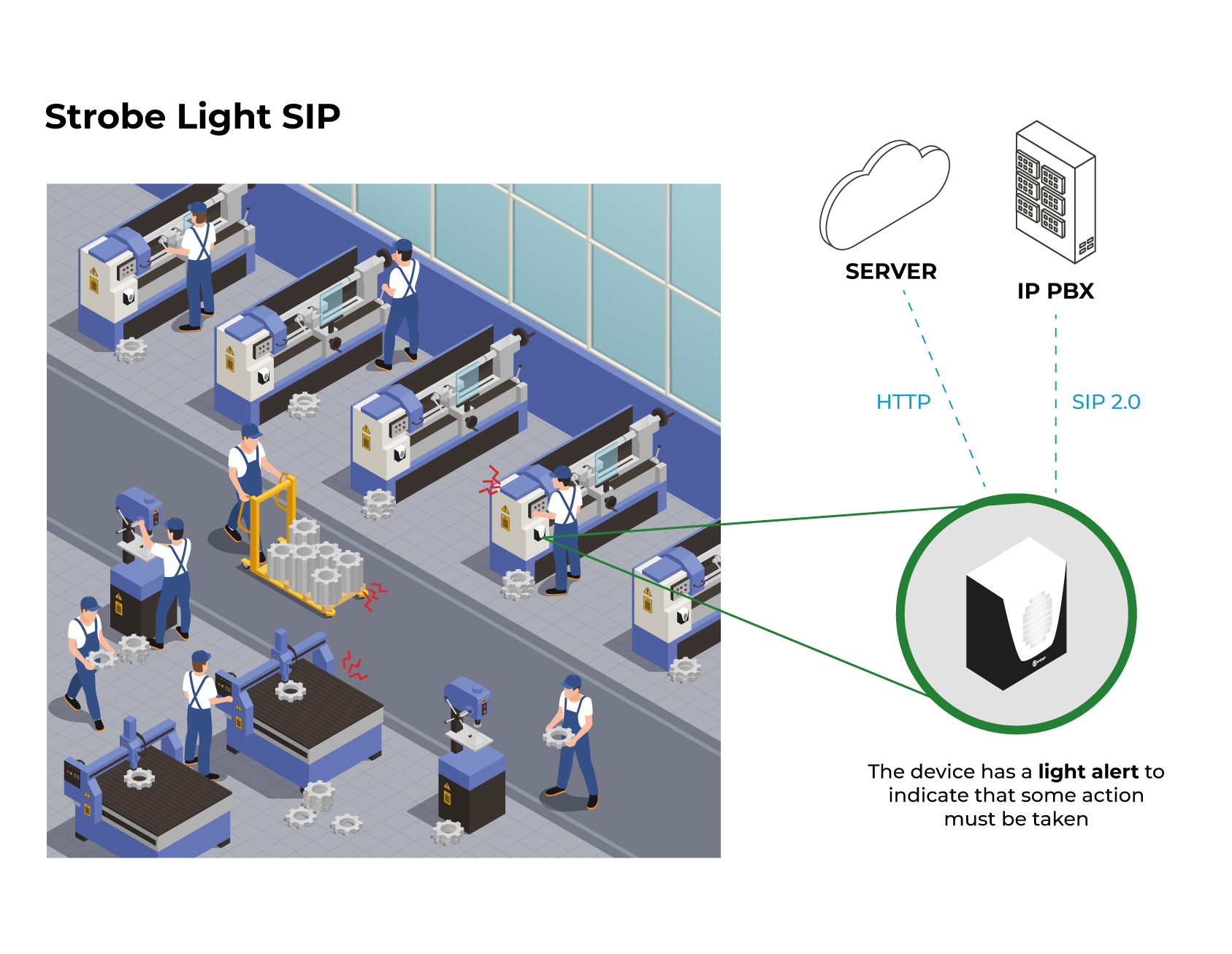 Application Model - SIP Strobe Light