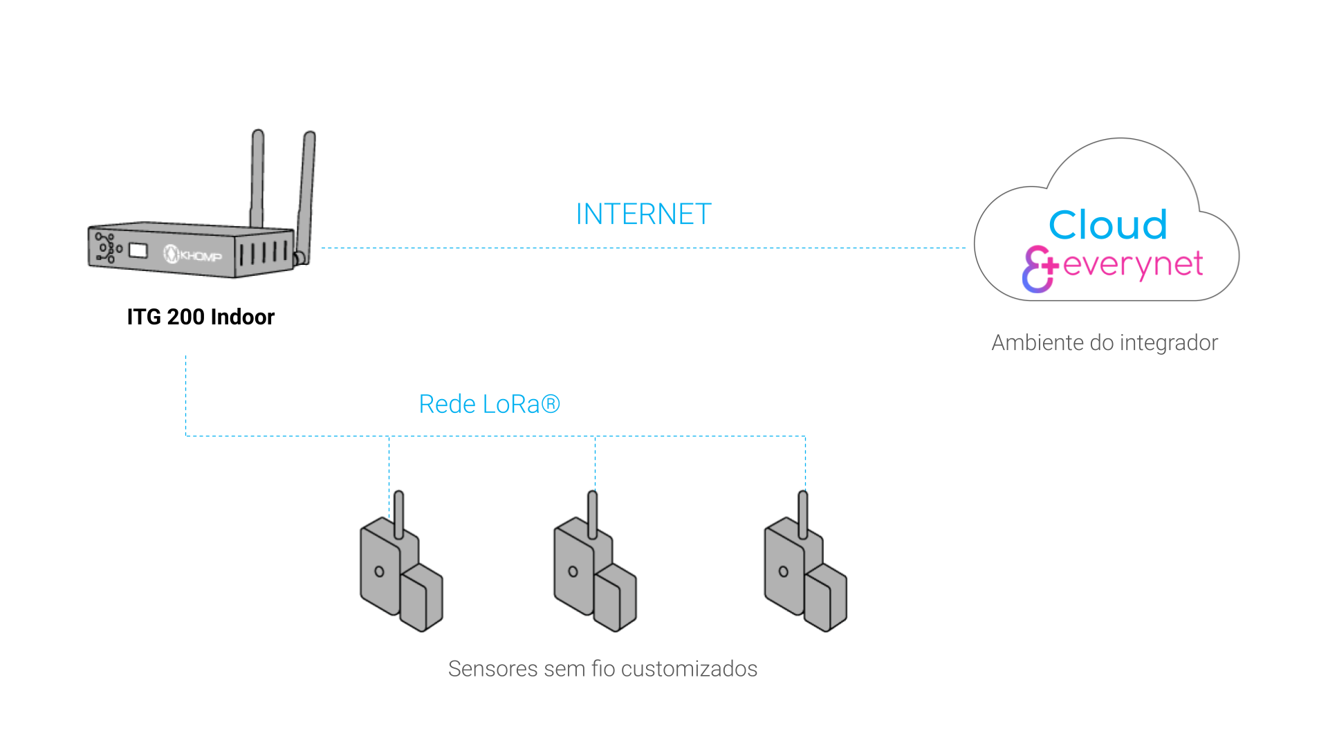 Modelo de Aplicação - ITG 200 Indoor Everynet