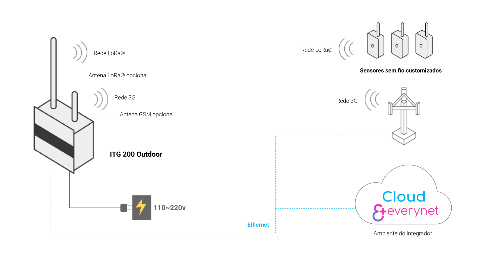 Modelo de Aplicação - ITG 200 Outdoor Everynet