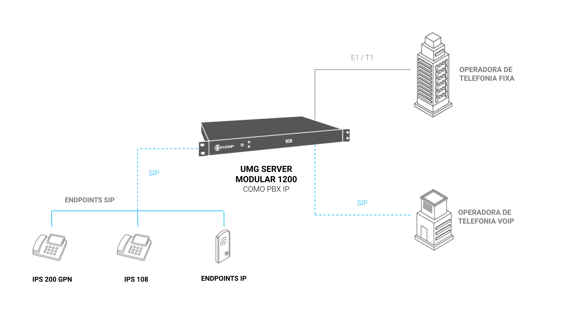 Modelo de aplicação UMG Server Modular 1200