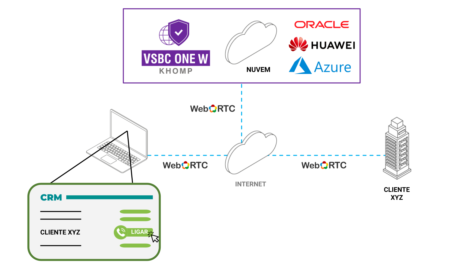 Modelo de Aplicação - vSBC One W